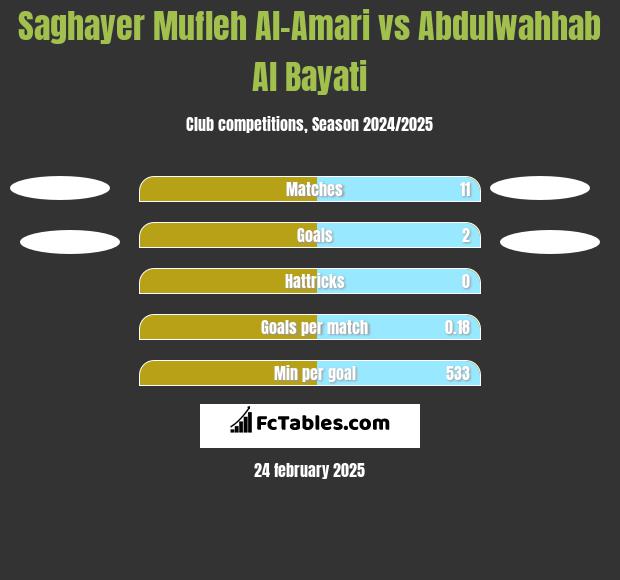 Saghayer Mufleh Al-Amari vs Abdulwahhab Al Bayati h2h player stats