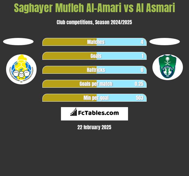 Saghayer Mufleh Al-Amari vs Al Asmari h2h player stats