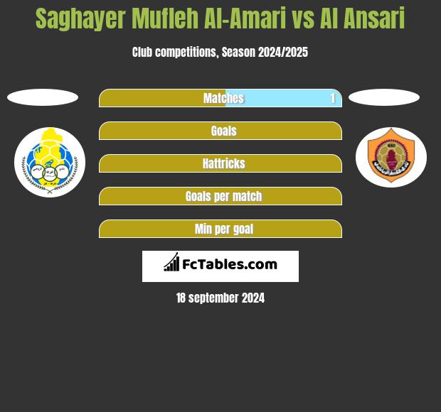 Saghayer Mufleh Al-Amari vs Al Ansari h2h player stats