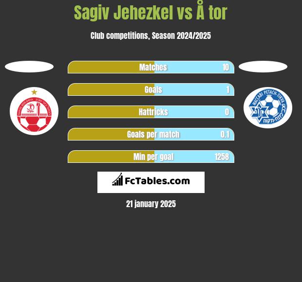 Sagiv Jehezkel vs Å tor h2h player stats