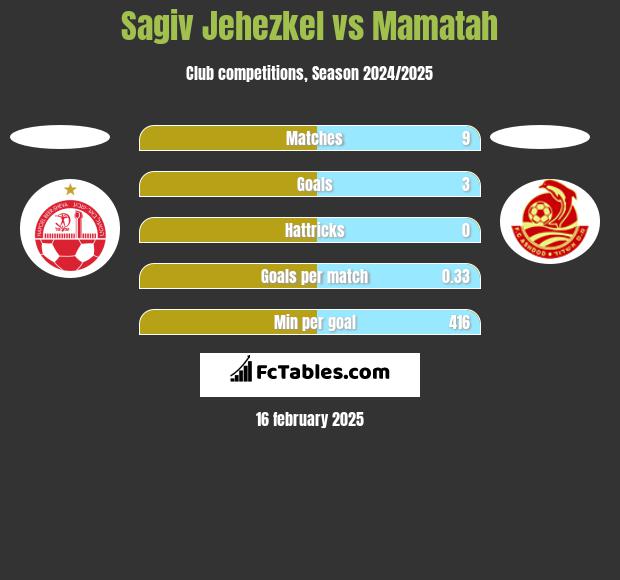 Sagiv Jehezkel vs Mamatah h2h player stats