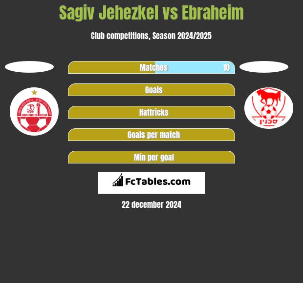 Sagiv Jehezkel vs Ebraheim h2h player stats