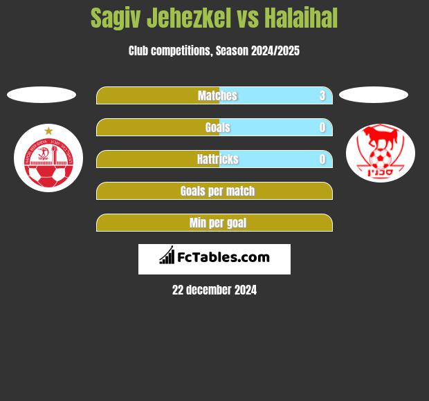 Sagiv Jehezkel vs Halaihal h2h player stats