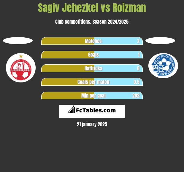 Sagiv Jehezkel vs Roizman h2h player stats