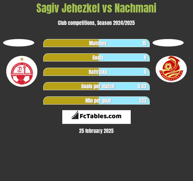 Sagiv Jehezkel vs Nachmani h2h player stats