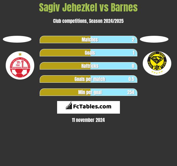 Sagiv Jehezkel vs Barnes h2h player stats