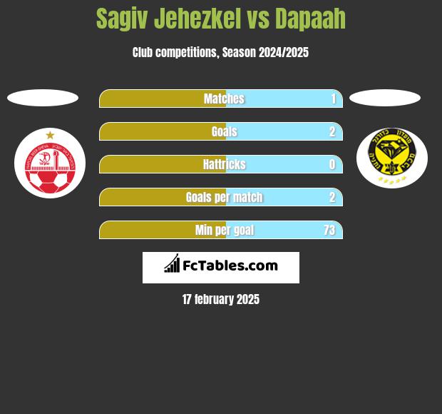 Sagiv Jehezkel vs Dapaah h2h player stats