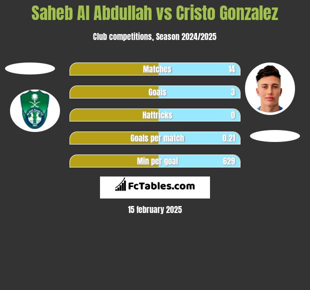 Saheb Al Abdullah vs Cristo Gonzalez h2h player stats