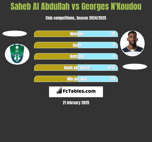 Saheb Al Abdullah vs Georges N'Koudou h2h player stats