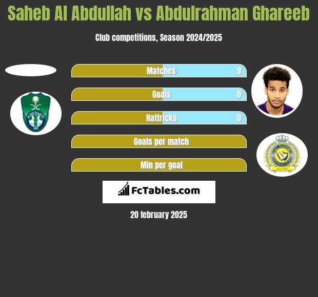 Saheb Al Abdullah vs Abdulrahman Ghareeb h2h player stats