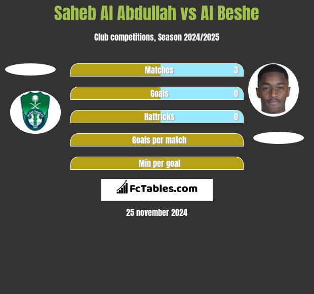 Saheb Al Abdullah vs Al Beshe h2h player stats