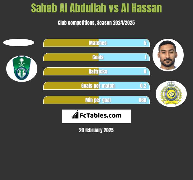 Saheb Al Abdullah vs Al Hassan h2h player stats