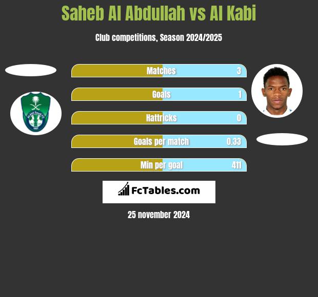 Saheb Al Abdullah vs Al Kabi h2h player stats