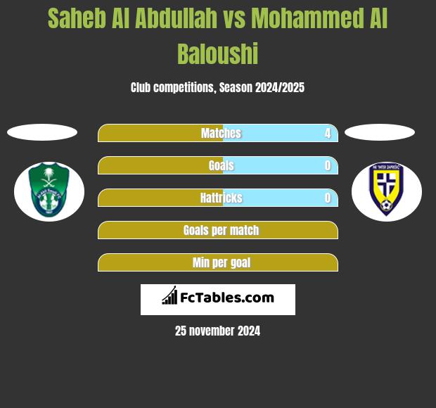 Saheb Al Abdullah vs Mohammed Al Baloushi h2h player stats