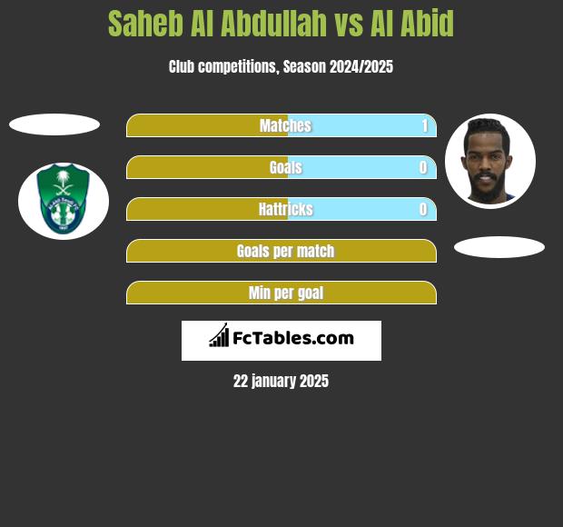 Saheb Al Abdullah vs Al Abid h2h player stats