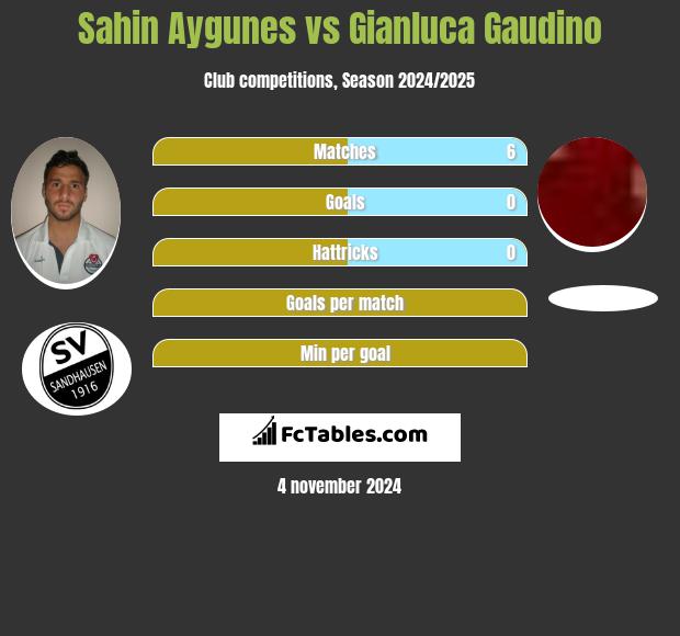 Sahin Aygunes vs Gianluca Gaudino h2h player stats