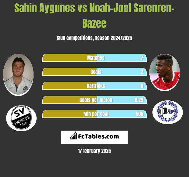 Sahin Aygunes vs Noah-Joel Sarenren-Bazee h2h player stats