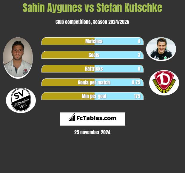 Sahin Aygunes vs Stefan Kutschke h2h player stats