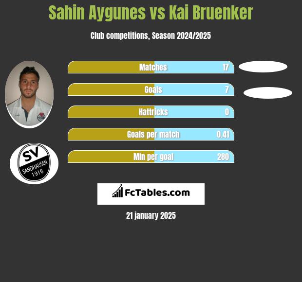 Sahin Aygunes vs Kai Bruenker h2h player stats