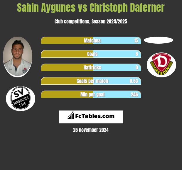 Sahin Aygunes vs Christoph Daferner h2h player stats