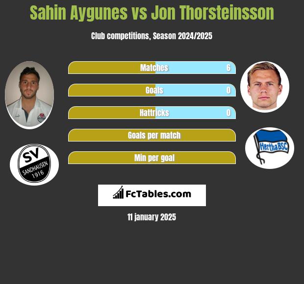 Sahin Aygunes vs Jon Thorsteinsson h2h player stats