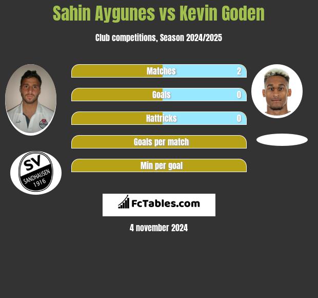 Sahin Aygunes vs Kevin Goden h2h player stats