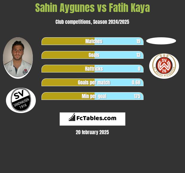 Sahin Aygunes vs Fatih Kaya h2h player stats