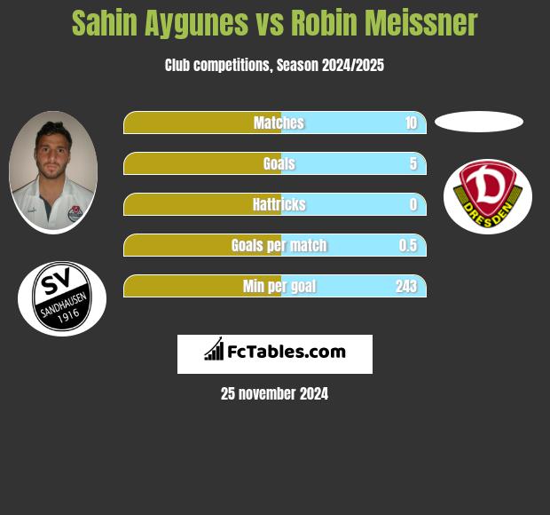 Sahin Aygunes vs Robin Meissner h2h player stats