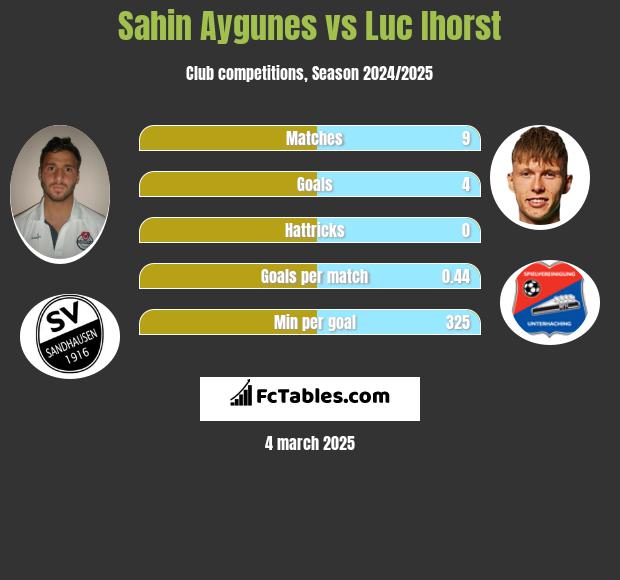 Sahin Aygunes vs Luc Ihorst h2h player stats