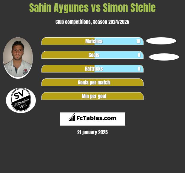 Sahin Aygunes vs Simon Stehle h2h player stats