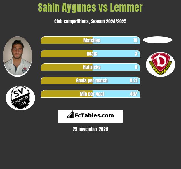 Sahin Aygunes vs Lemmer h2h player stats