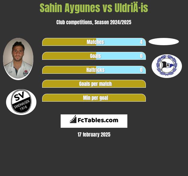 Sahin Aygunes vs UldriÄ·is h2h player stats