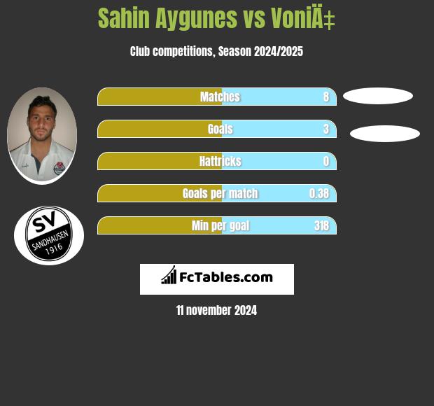 Sahin Aygunes vs VoniÄ‡ h2h player stats