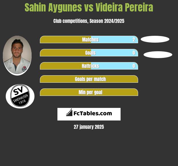 Sahin Aygunes vs Videira Pereira h2h player stats