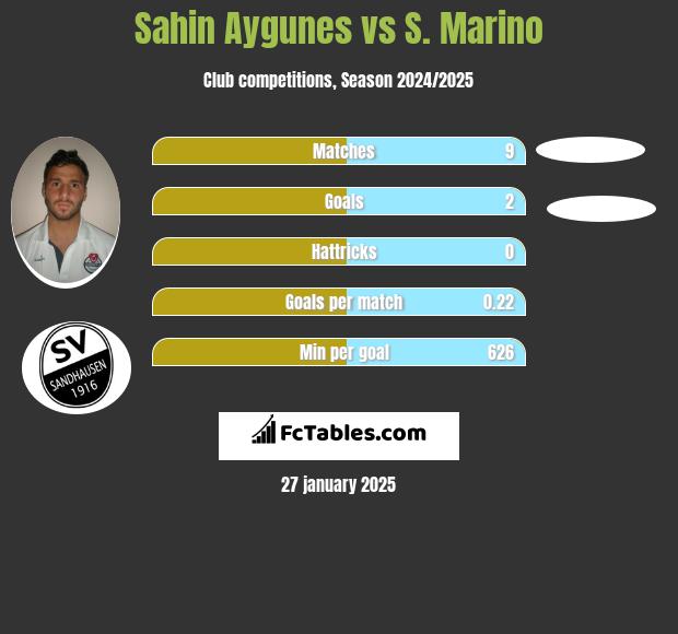 Sahin Aygunes vs S. Marino h2h player stats