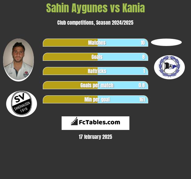 Sahin Aygunes vs Kania h2h player stats