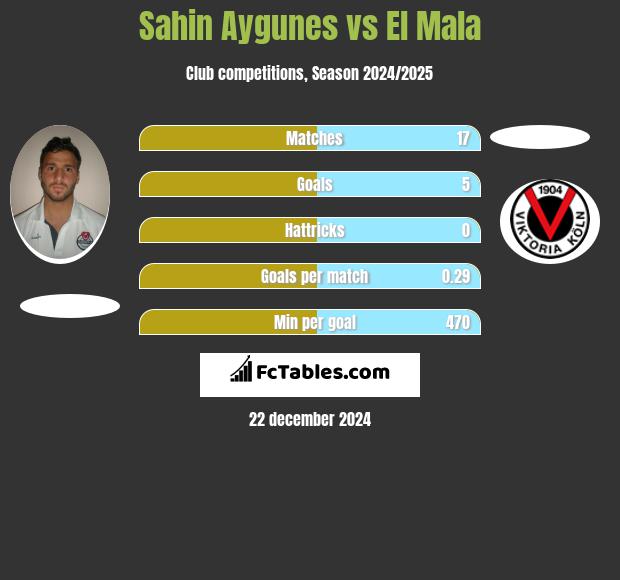 Sahin Aygunes vs El Mala h2h player stats