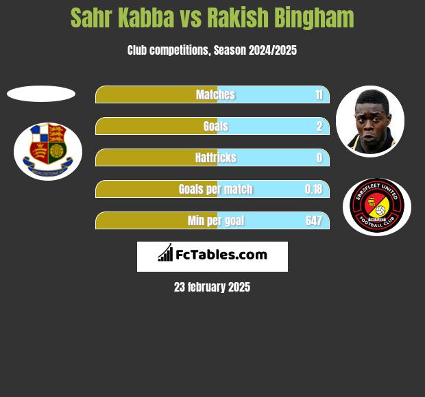 Sahr Kabba vs Rakish Bingham h2h player stats