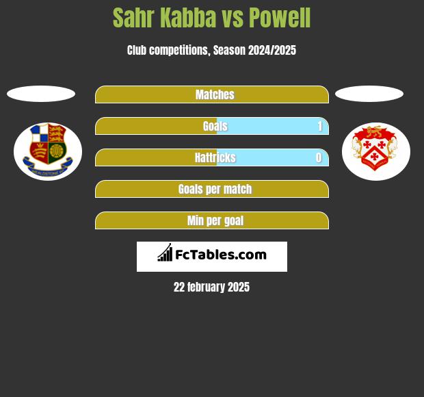 Sahr Kabba vs Powell h2h player stats