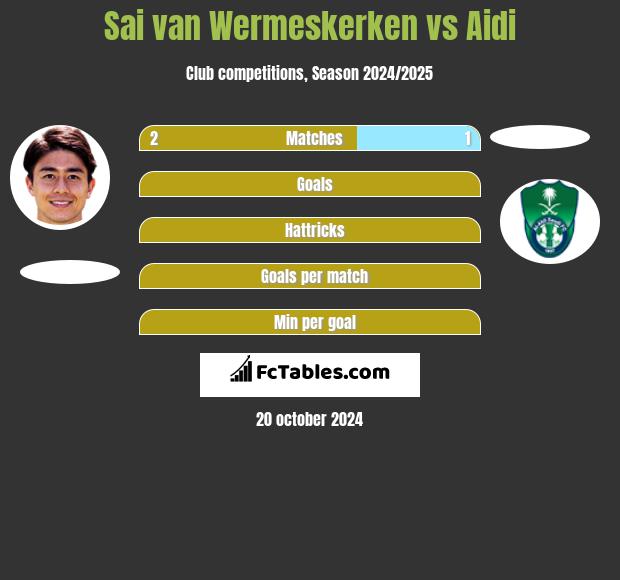 Sai van Wermeskerken vs Aidi h2h player stats