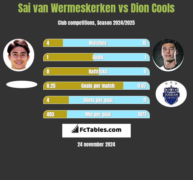 Sai van Wermeskerken vs Dion Cools h2h player stats