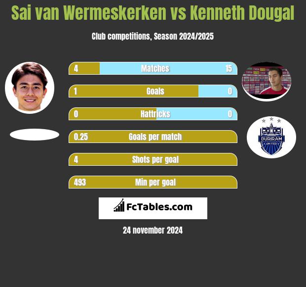 Sai van Wermeskerken vs Kenneth Dougal h2h player stats