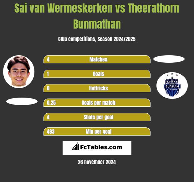 Sai van Wermeskerken vs Theerathorn Bunmathan h2h player stats