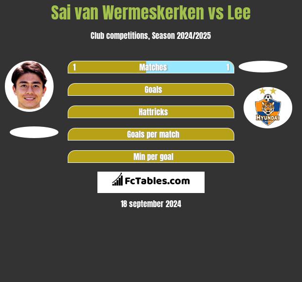 Sai van Wermeskerken vs Lee h2h player stats