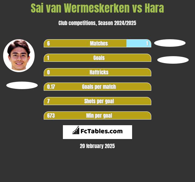 Sai van Wermeskerken vs Hara h2h player stats