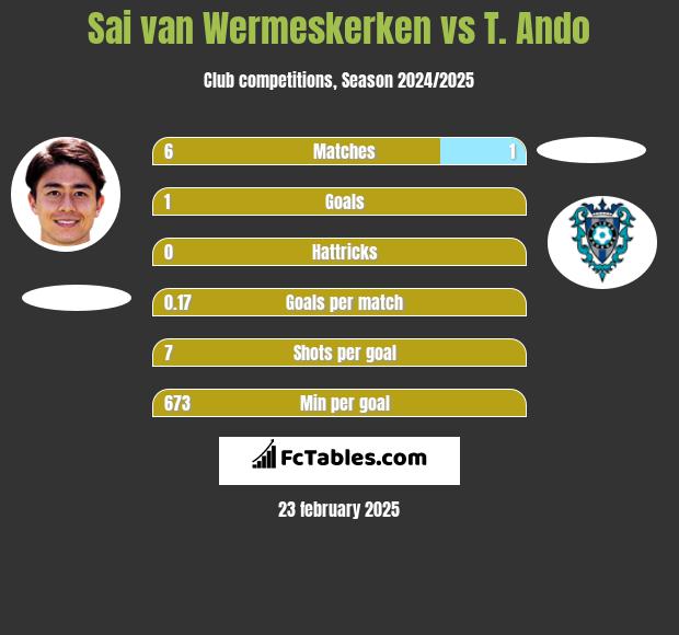 Sai van Wermeskerken vs T. Ando h2h player stats