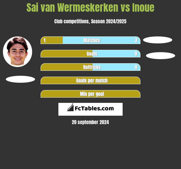 Sai van Wermeskerken vs Inoue h2h player stats