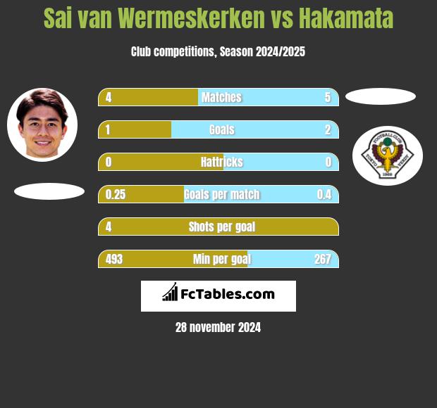 Sai van Wermeskerken vs Hakamata h2h player stats