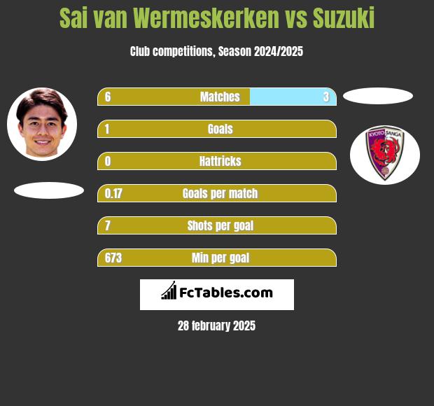 Sai van Wermeskerken vs Suzuki h2h player stats