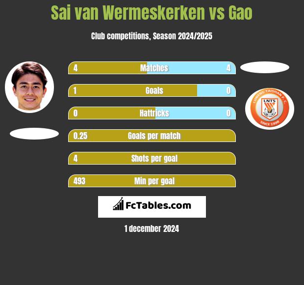 Sai van Wermeskerken vs Gao h2h player stats